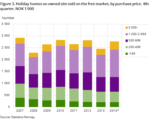 Figure 3. Holiday homes on owned site sold on the free market, by purchase price. 4th quarter. NOK 1 000