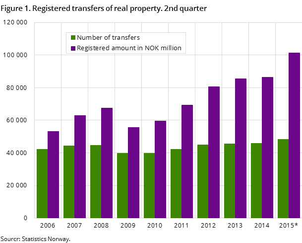 Figure 1. Registered transfers of real property. 2nd quarter