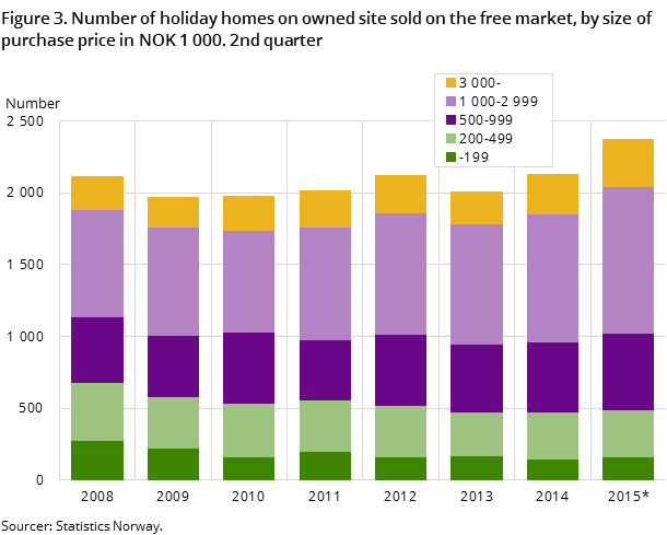 Figure 3. Number of holiday homes on owned site sold on the free market, by size of purchase price in NOK 1 000. 2nd quarter