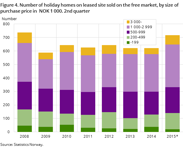 Figure 4. Number of holiday homes on leased site sold on the free market, by size of purchase price in  NOK 1 000. 2nd quarter