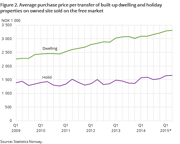 Figure 2. Average purchase price per transfer of built-up dwelling and holiday properties on owned site sold on the free market