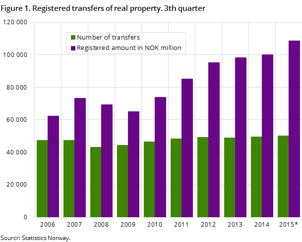 Figure 1. Registered transfers of real property. 3th quarter Figure 1. Registered transfers of real property. 3th quarter