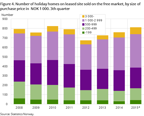 Figure 4. Number of holiday homes on leased site sold on the free market, by size of purchase price in NOK 1 000. 3th quarter Figure 4. Number of holiday homes on leased site sold on the free market, by size of purchase price in NOK 1 000. 3th quarter