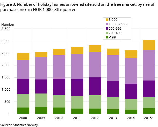 Figure 3. Number of holiday homes on owned site sold on the free market, by size of purchase price in NOK 1 000. 3th quarter