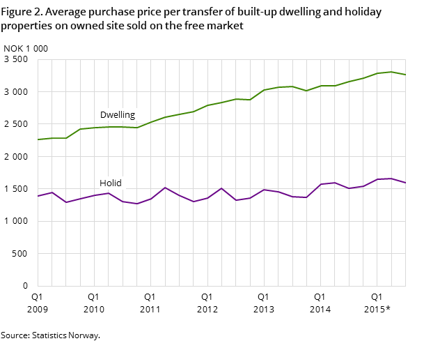 Figure 2. Average purchase price per transfer of built-up dwelling and holiday properties on owned site sold on the free market Figure 2. Average purchase price per transfer of built-up dwelling and holiday properties on owned site sold on the free market