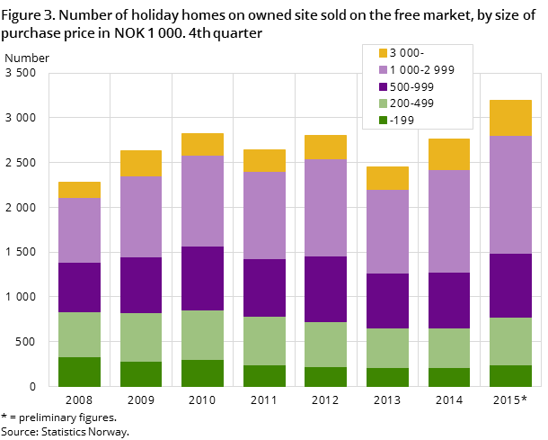 Figure 3. Number of holiday homes on owned site sold on the free market, by size of purchase price in NOK 1 000. 4th quarter