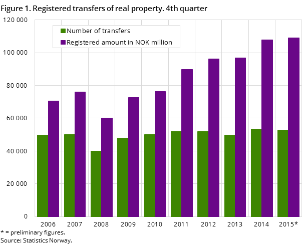 Figure 1. Registered transfers of real property. 4th quarter