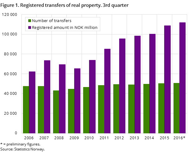 Figure 1. Registered transfers of real property. 3rd quarter