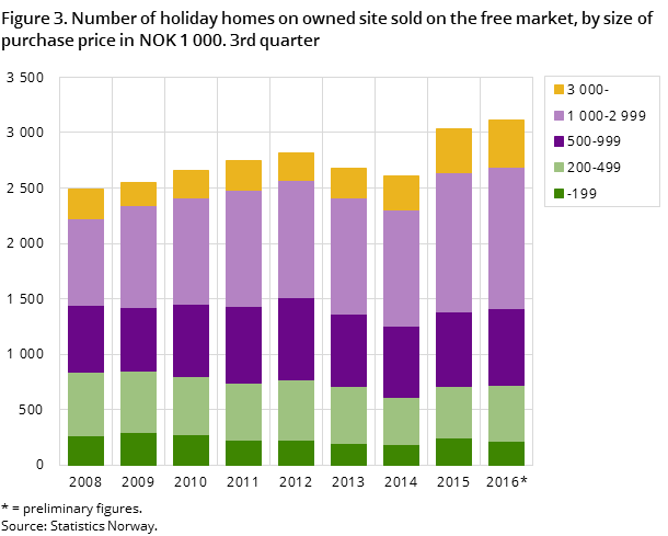 Figure 3. Number of holiday homes on owned site sold on the free market, by size of purchase price in NOK 1 000. 3rd quarter