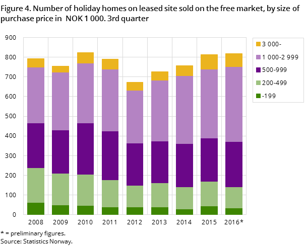 Figure 4. Number of holiday homes on leased site sold on the free market, by size of purchase price in  NOK 1 000. 3rd quarter