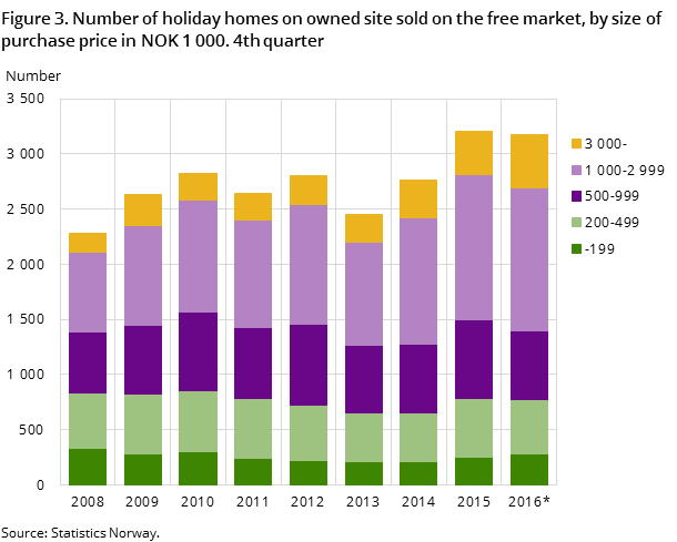 Figure 3. Number of holiday homes on owned site sold on the free market, by size of purchase price in NOK 1 000. 4th quarter