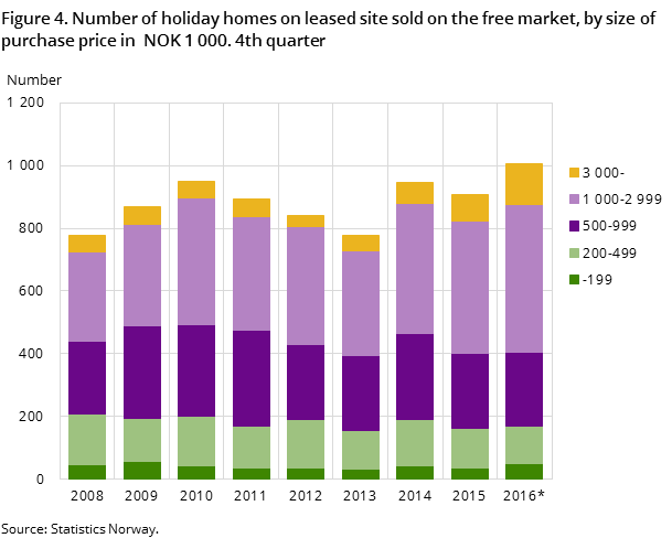 Figure 4. Number of holiday homes on leased site sold on the free market, by size of purchase price in  NOK 1 000. 4th quarter