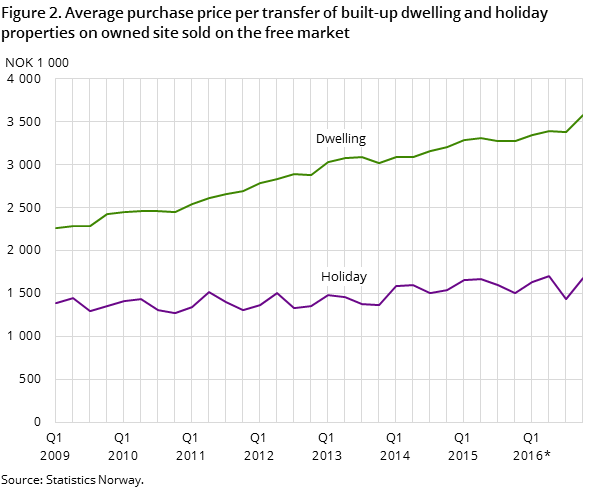 Figure 2. Average purchase price per transfer of built-up dwelling and holiday properties on owned site sold on the free market