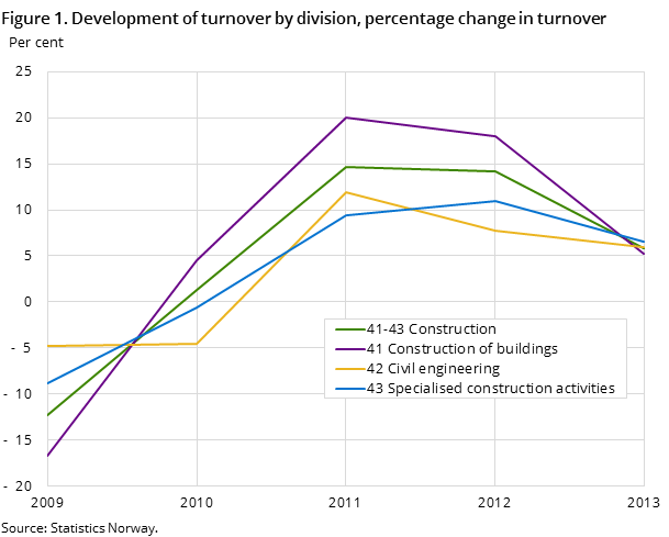 Figure 1. Development of turnover by division, percentage change in turnover Figure 1. Development of turnover by division, percentage change in turnover