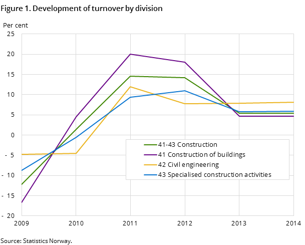 Figure 1. Development of turnover by division