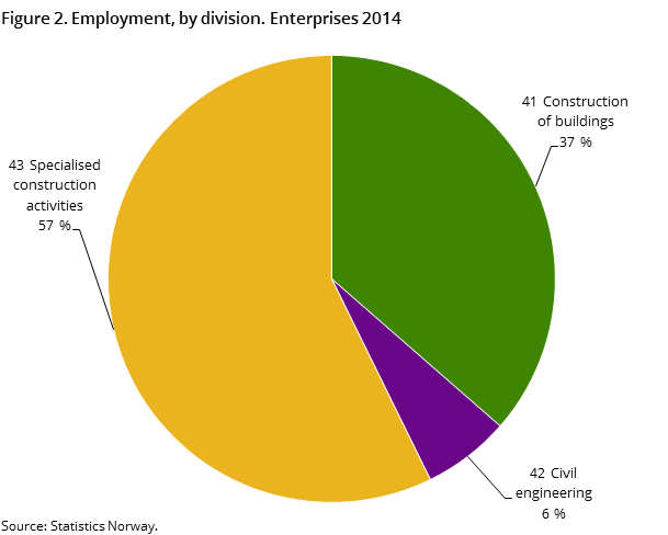 "Figure 2. Employment, by division. Enterprises 2014