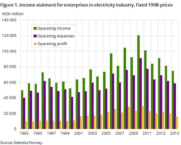 Figure 1. Income statment for enterprises in electricity industry. Fixed 1998-prices Figure 1. Income statment for enterprises in electricity industry. Fixed 1998-prices