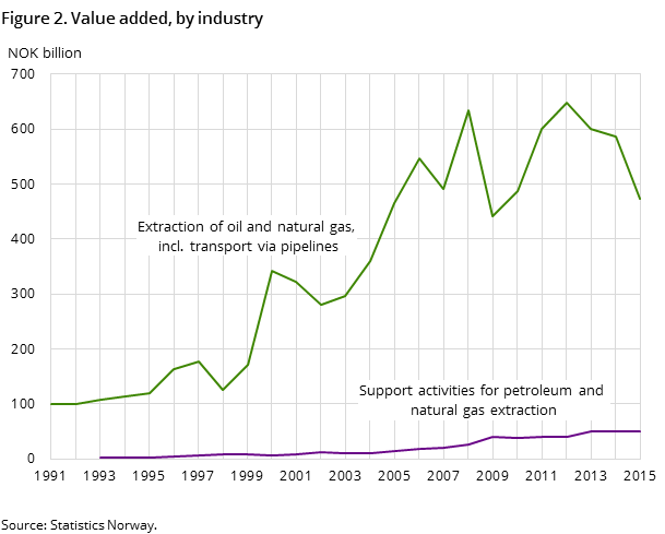 Figure 2. Value added, by industry Figure 2. Value added, by industry