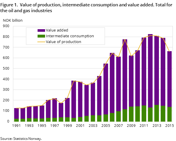 Figure 1.  Value of production, intermediate consumption and value added. Total for the oil and gas industries Figure 1.  Value of production, intermediate consumption and value added. Total for the oil and gas industries