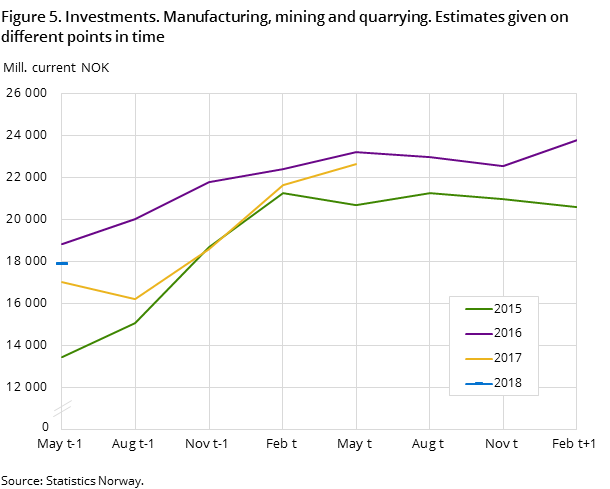 Figure 5. Investments. Manufacturing, mining and quarrying. Estimates given on different points in time Figure 5. Investments. Manufacturing, mining and quarrying. Estimates given on different points in time