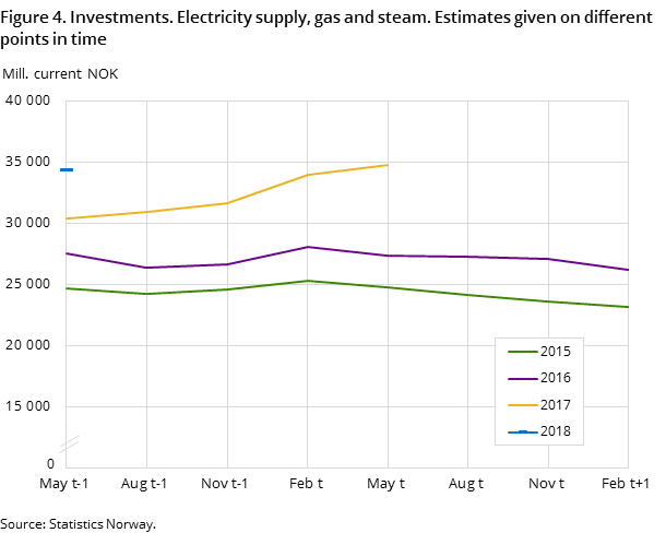 Figure 4. Investments. Electricity supply, gas and steam. Estimates given on different points in time Figure 4. Investments. Electricity supply, gas and steam. Estimates given on different points in time