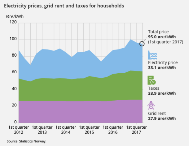 Figure 1. Electrisity prices, grid rent and taxes for households Figure 1. Electrisity prices, grid rent and taxes for households