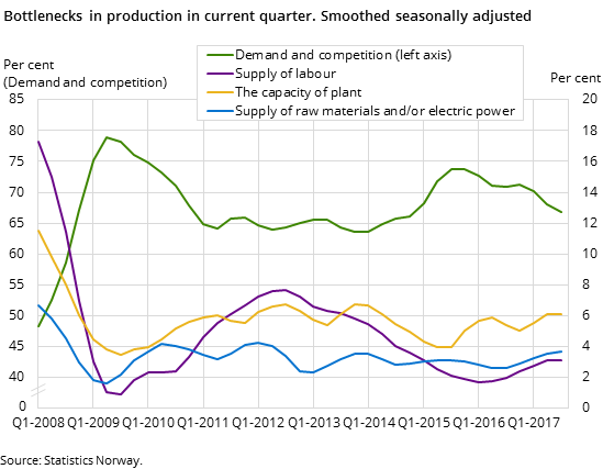 Figure 8. Bottlenecks in production in current quarter. Smoothed seasonally adjusted Figure 8. Bottlenecks in production in current quarter. Smoothed seasonally adjusted