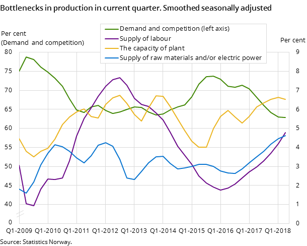 Figure 8. Bottlenecks in production in current quarter. Smoothed seasonally adjusted Figure 8. Bottlenecks in production in current quarter. Smoothed seasonally adjusted