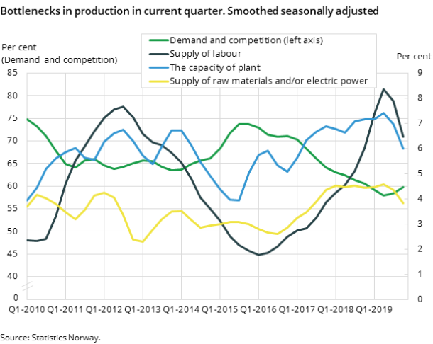 Figure 6. Bottlenecks in production in current quarter. Smoothed seasonally adjusted Figure 6. Bottlenecks in production in current quarter. Smoothed seasonally adjusted
