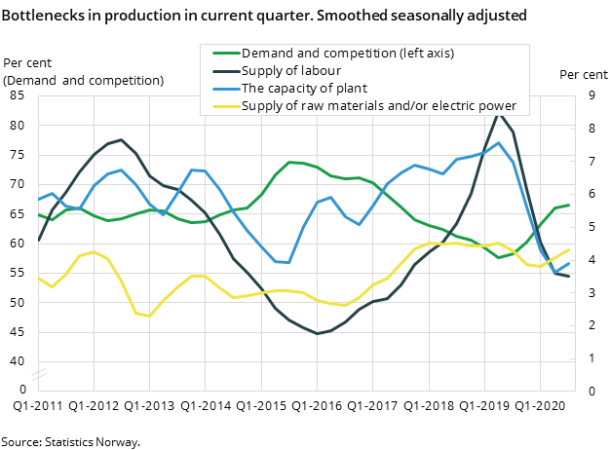 Figure 6. Bottlenecks in production in current quarter. Smoothed seasonally adjusted Figure 6. Bottlenecks in production in current quarter. Smoothed seasonally adjusted
