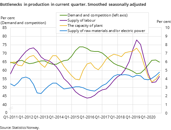 Figure 6. Bottlenecks in production in current quarter. Smoothed seasonally adjusted Figure 6. Bottlenecks in production in current quarter. Smoothed seasonally adjusted