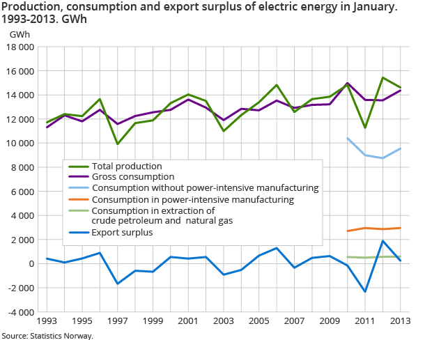 Production, consumption and export surplus of electric energy in January. 1993-2013. GWh Production, consumption and export surplus of electric energy in January. 1993-2013. GWh