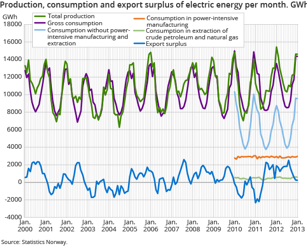 Production, consumption and export surplus of electric energy per month. GWh Production, consumption and export surplus of electric energy per month. GWh