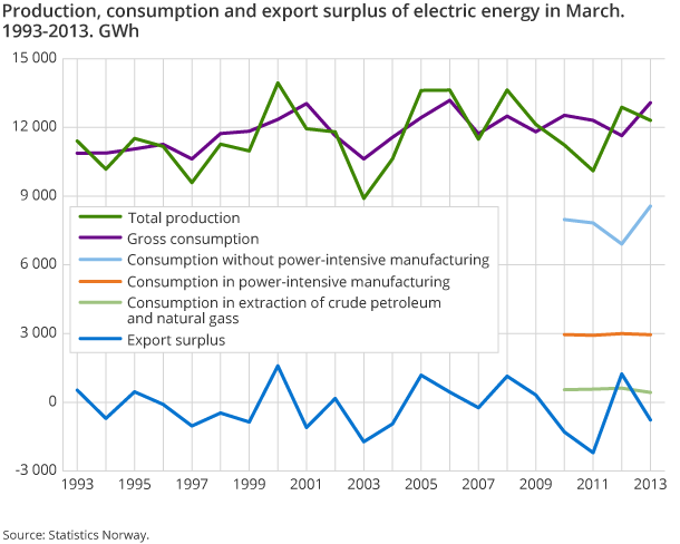 Production, consumption and export surplus of electric energy in March. 1993-2013. GWh Production, consumption and export surplus of electric energy in March. 1993-2013. GWh
