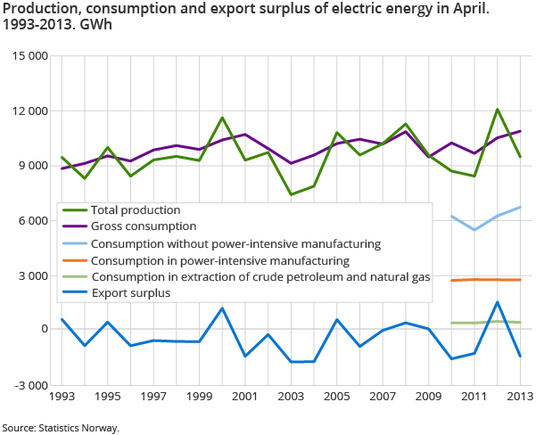 Production, consumption and export surplus of electric energy in April. 1993-2013. GWh Production, consumption and export surplus of electric energy in April. 1993-2013. GWh