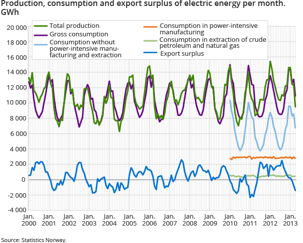 Production, consumption and export surplus of electric energy per month. GWh Production, consumption and export surplus of electric energy per month. GWh