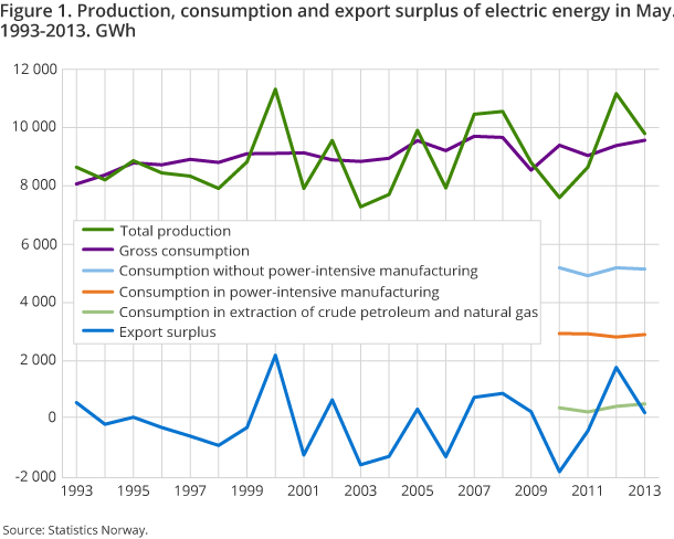 Figure 1. Production, consumption and export surplus of electric energy in May. 1993-2013. GWh Figure 1. Production, consumption and export surplus of electric energy in May. 1993-2013. GWh