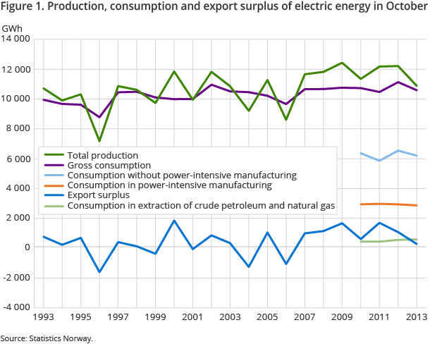 Production, consumption and export surplus of electric energy per month. GWh Production, consumption and export surplus of electric energy per month. GWh