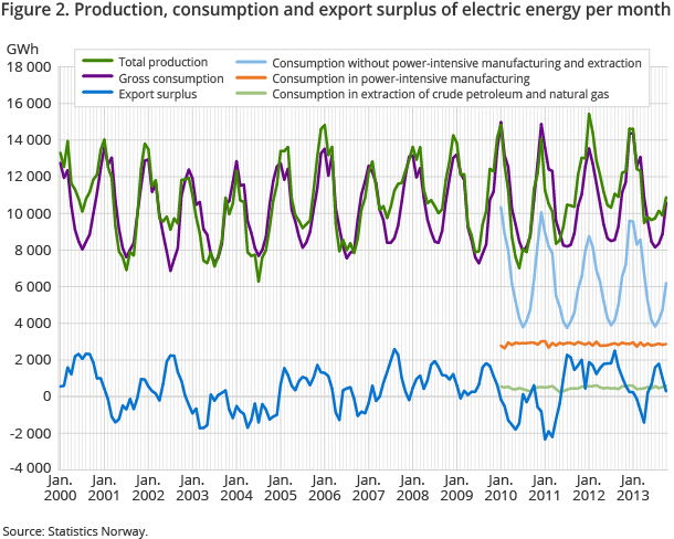 Production, consumption and export surplus of electric energy per month. GWh Production, consumption and export surplus of electric energy per month. GWh