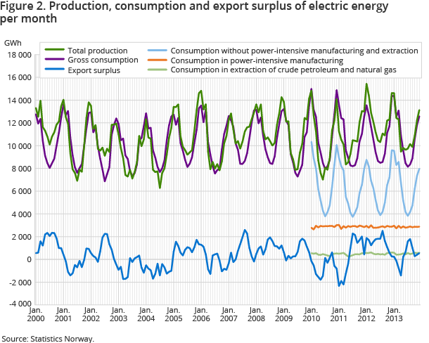 Figure 2. Production, consumption and export surplus of electric energy per month