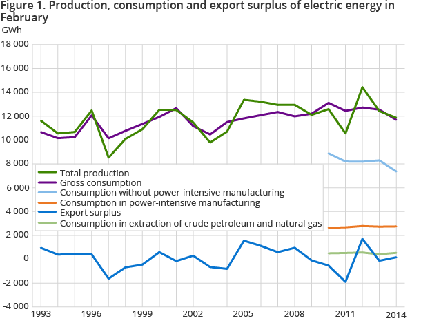 Figure 1. Production, consumption and export surplus of electric energy in February Figure 1. Production, consumption and export surplus of electric energy in February
