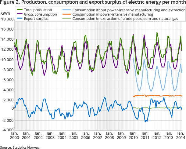 Figure 2. Production, consumption and export surplus of electric energy per month Figure 2. Production, consumption and export surplus of electric energy per month