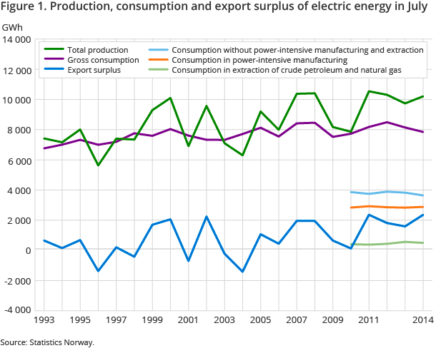 Figure 1. Production, consumption and export surplus of electric energy in July Figure 1. Production, consumption and export surplus of electric energy in July