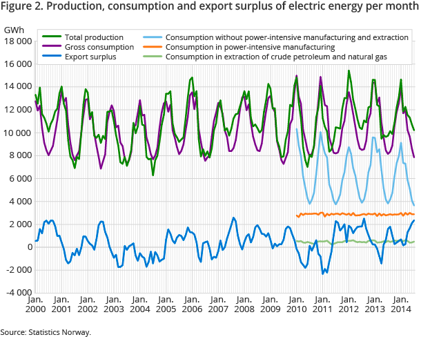 Figure 2. Production, consumption and export surplus of electric energy per month Figure 2. Production, consumption and export surplus of electric energy per month
