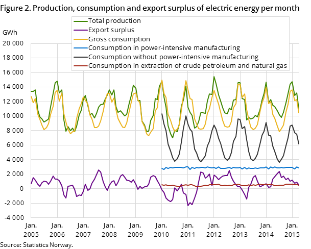 Figure 2. Production, consumption and export surplus of electric energy per month Figure 2. Production, consumption and export surplus of electric energy per month