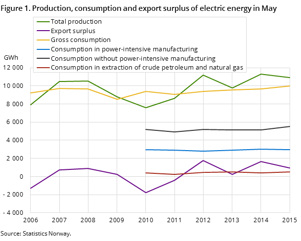 Figure 1. Production, consumption and export surplus of electric energy in May Figure 1. Production, consumption and export surplus of electric energy in May