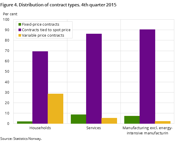 Figure 4. Distribution of contract types. 4th quarter 2015