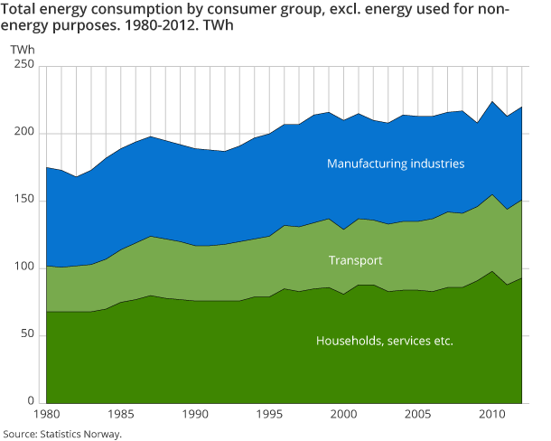 Total energy consumption by consumer group, excl. energy used for non-energy purposes. 1980-2012. TWh Total energy consumption by consumer group, excl. energy used for non-energy purposes. 1980-2012. TWh