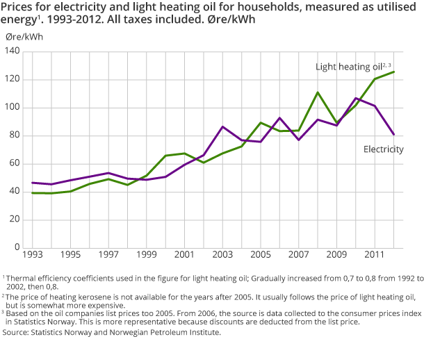 Prices for electricity and light heating oil for households, measured as utilised energy. 1993-2012. All taxes included. Øre/kWh  Prices for electricity and light heating oil for households, measured as utilised energy. 1993-2012. All taxes included. Øre/kWh