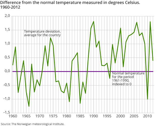 Difference from the normal temperature measured in degrees Celsius. 1960-2012 Difference from the normal temperature measured in degrees Celsius. 1960-2012